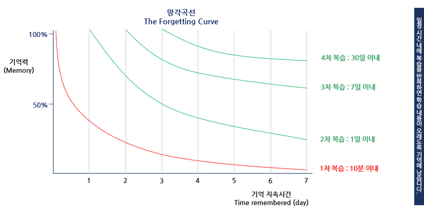 망각곡선