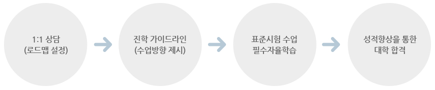 프로그램과정